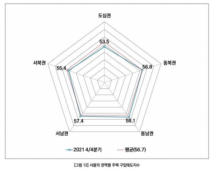서울의 권역별 주택 구입태도지수. / 자료제공=서울연구원