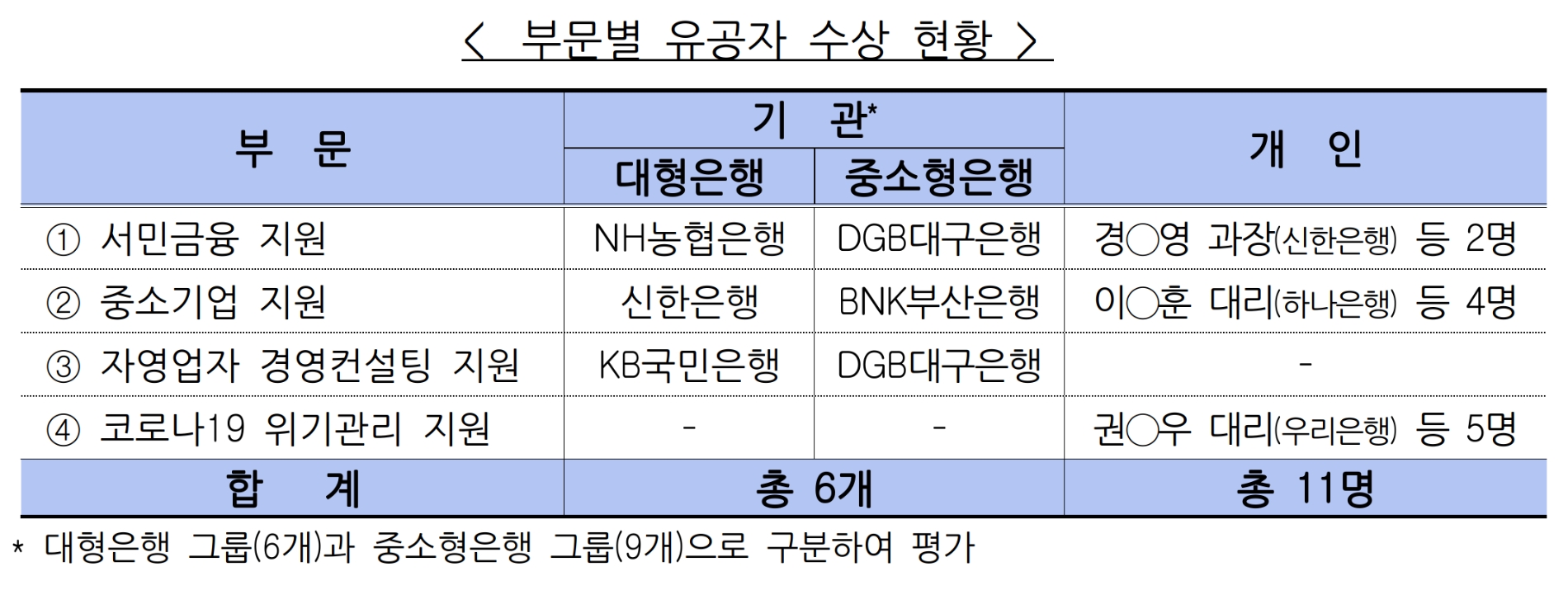 포용금융 부문별 유공자 수상 현황. /자료제공=금융감독원