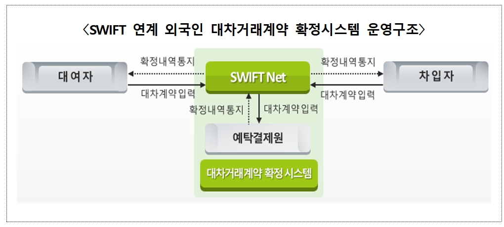 SWIFT 연계 외국인 대차거래계약 확정시스템 운영구조 / 자료제공= 한국예탁결제원(2021.12.27)