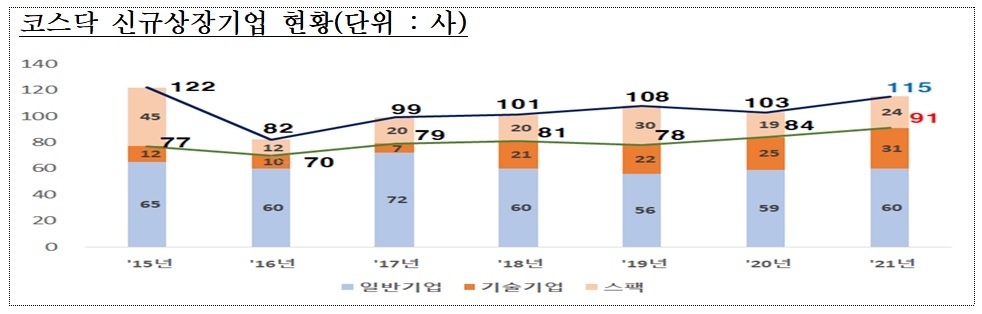 코스닥 신규상장기업 현황 / 자료제공= 한국거래소(2021.12.27)
