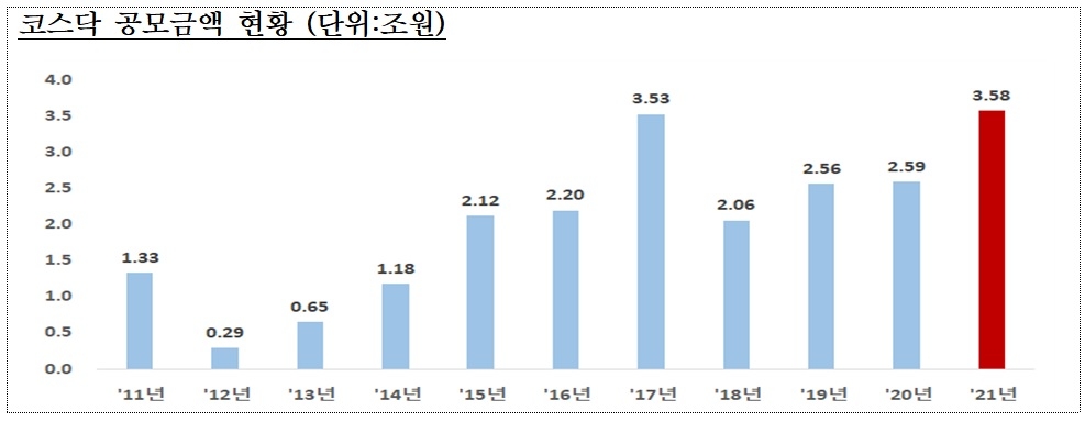 코스닥 공모금액 현황 / 자료제공= 한국거래소(2021.12.27)