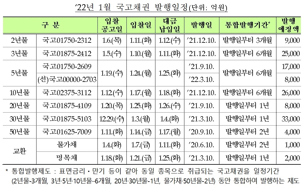 2022년 1월 국고채권 발행 일정 / 자료제공= 기획재정부(2021.12.27)