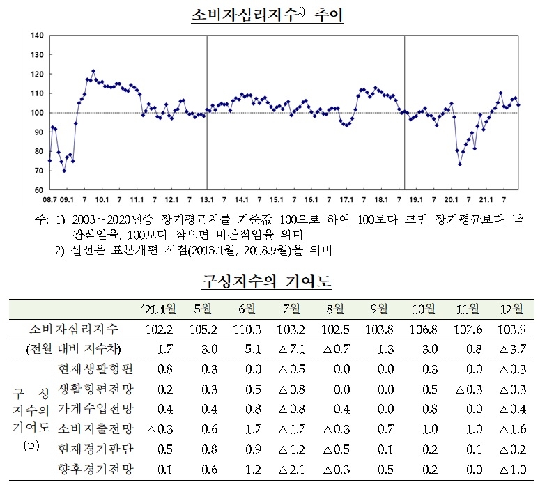 소비자심리지수 / 자료제공= 한국은행(2021.12.28)