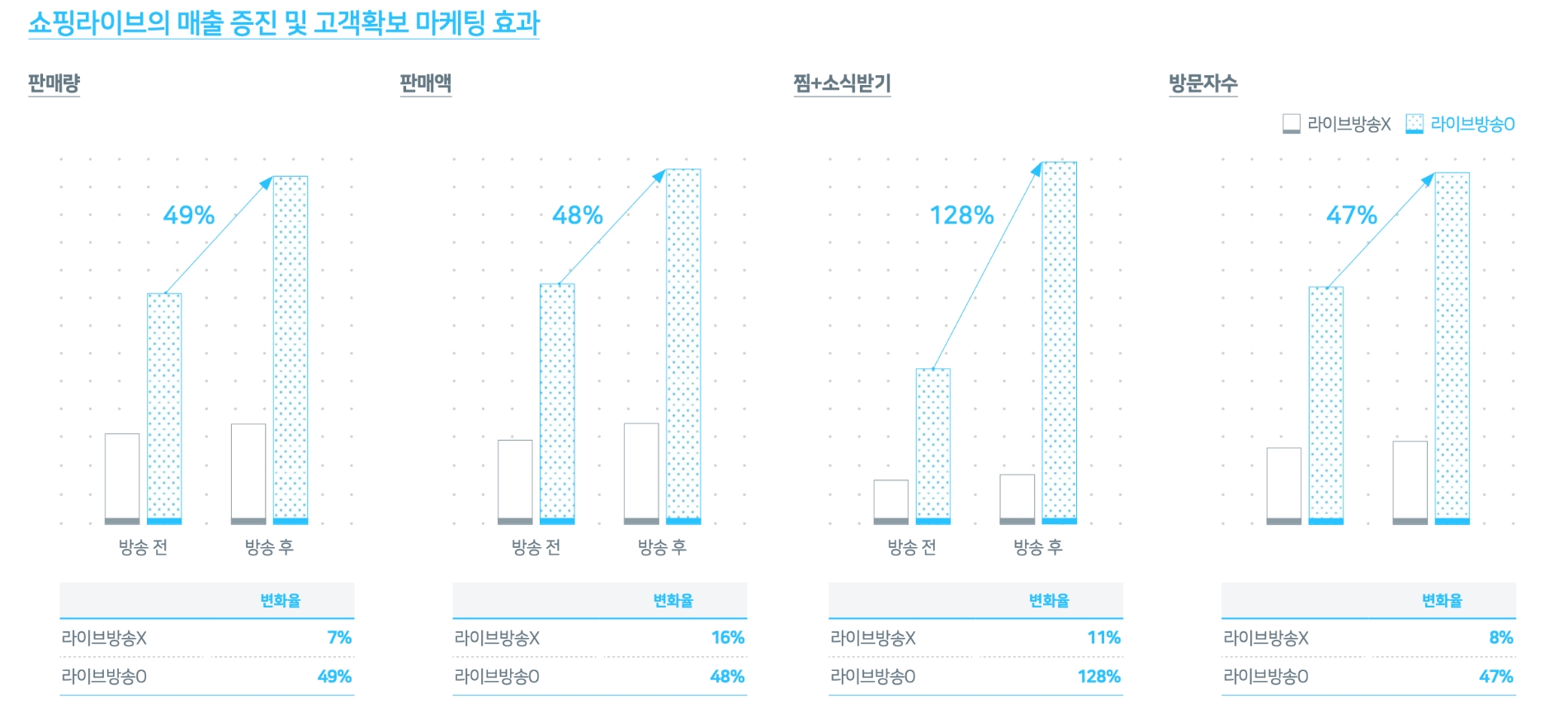 쇼핑라이브 매출 증진 및 고객확보 마케팅 효과. 자료=네이버