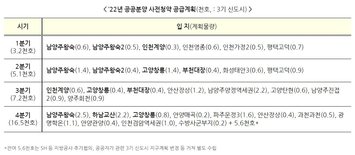 2022년 공공분양 사전청약 공급계획표. / 자료제공=국토교통부
