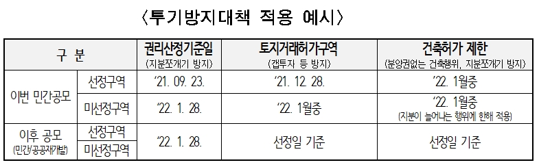 투기방지대책 적용 예시 표. / 자료제공=서울시