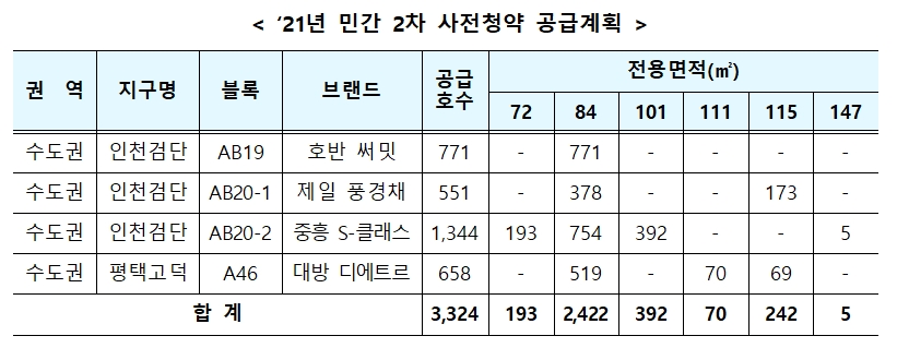 2021년 민간 2차 사전청약 공급계획표. / 자료제공=국토교통부