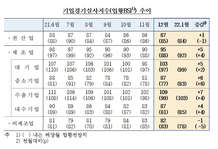 기업경기실사지수 / 자료제공= 한국은행(2021.12.29)