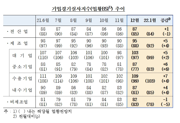 기업경기실사지수 / 자료제공= 한국은행(2021.12.29)