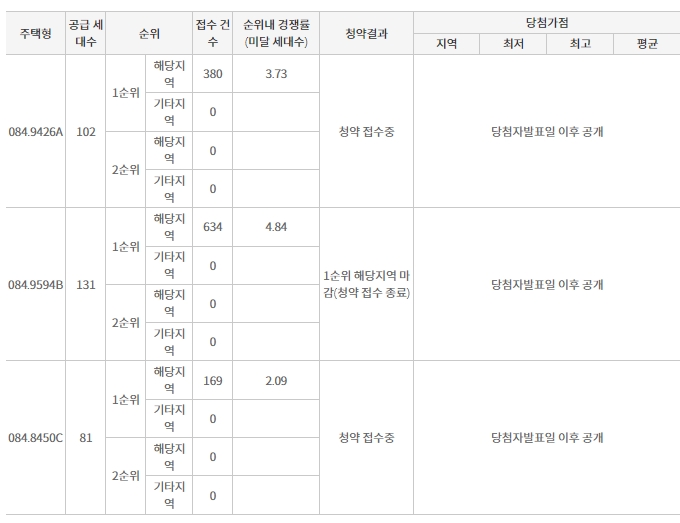 ‘e편한세상 신곡 파크프라임’의 1순위 청약 접수 결과. / 자료제공=한국부동산원 청약홈