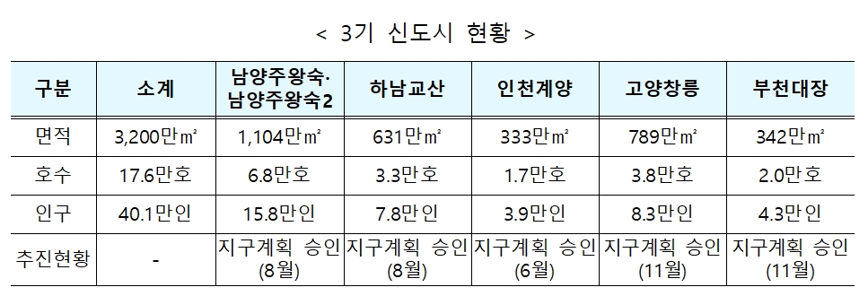 3기 신도시 현황. / 자료제공=LH