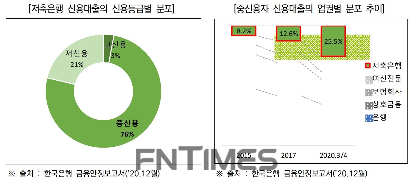 저축은행 신용대출 신용등급별 분포 및 중신용자 신용대출의 업권별 분포 추이./자료=한국신용정보원