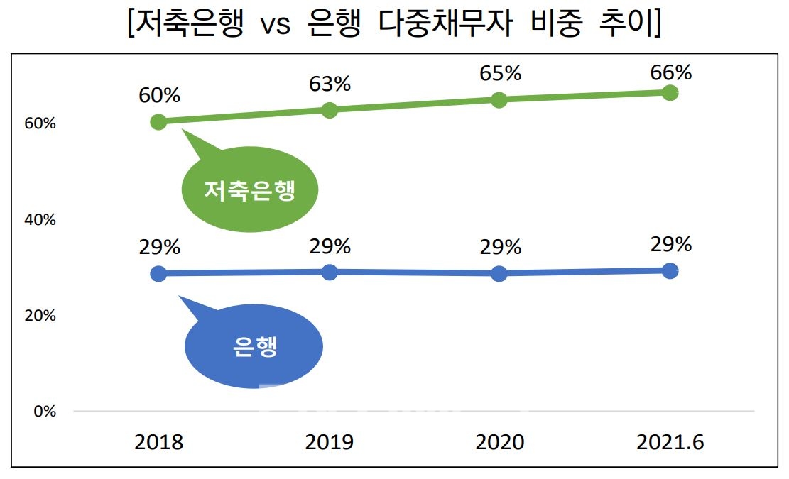 저축은행 vs 은행 다중채무자 비중 추이./자료=한국신용정보원