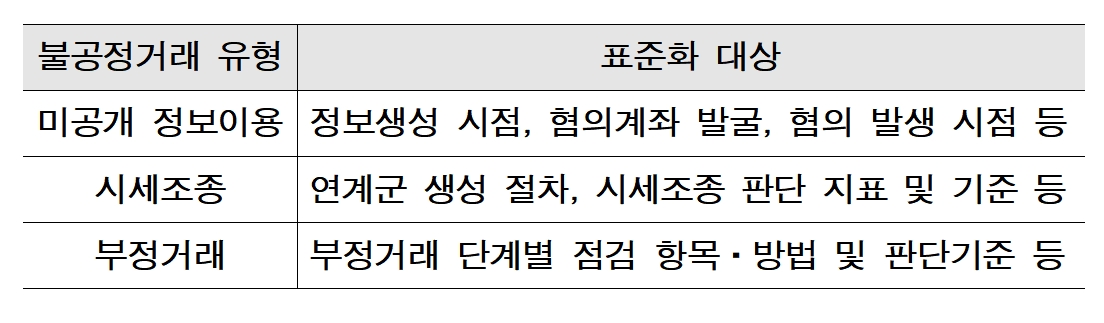 유형별 감시 표준화 / 자료제공= 한국거래소(2021.12.30)