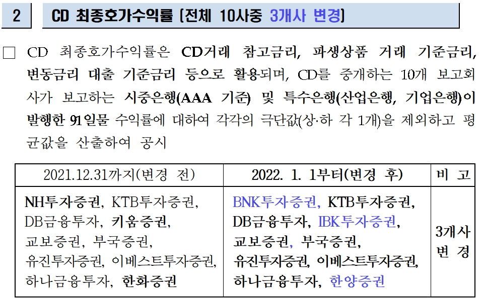 CD 최종호가수익률 / 자료제공= 금융투자협회(2021.12.30)