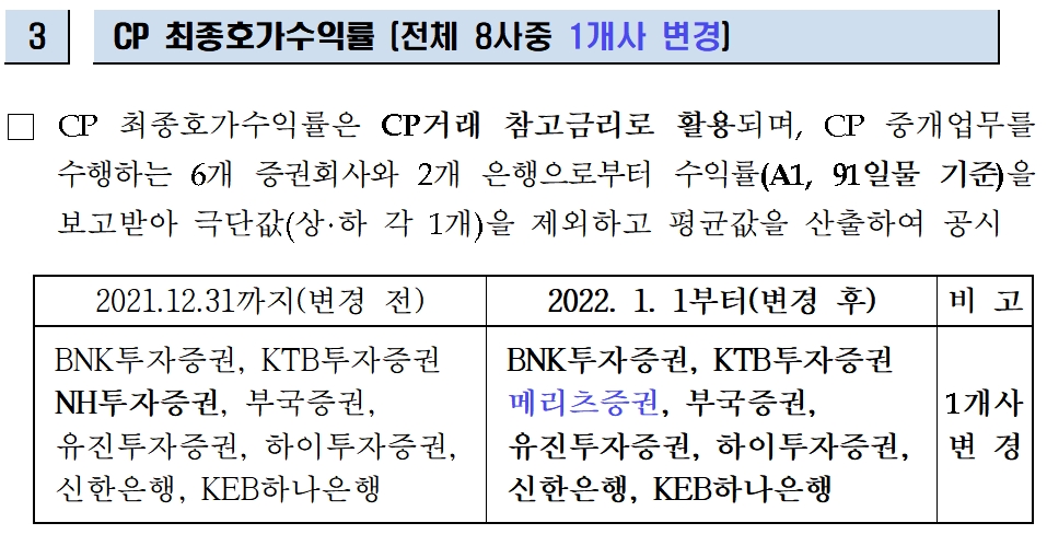CP 최종호가수익률 / 자료제공= 금융투자협회(2021.12.30)