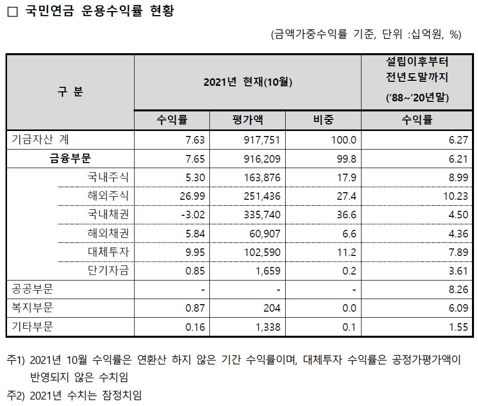국민연금 운용수익률 / 자료출처= 국민연금공단 기금운용본부(2021.12.30)
