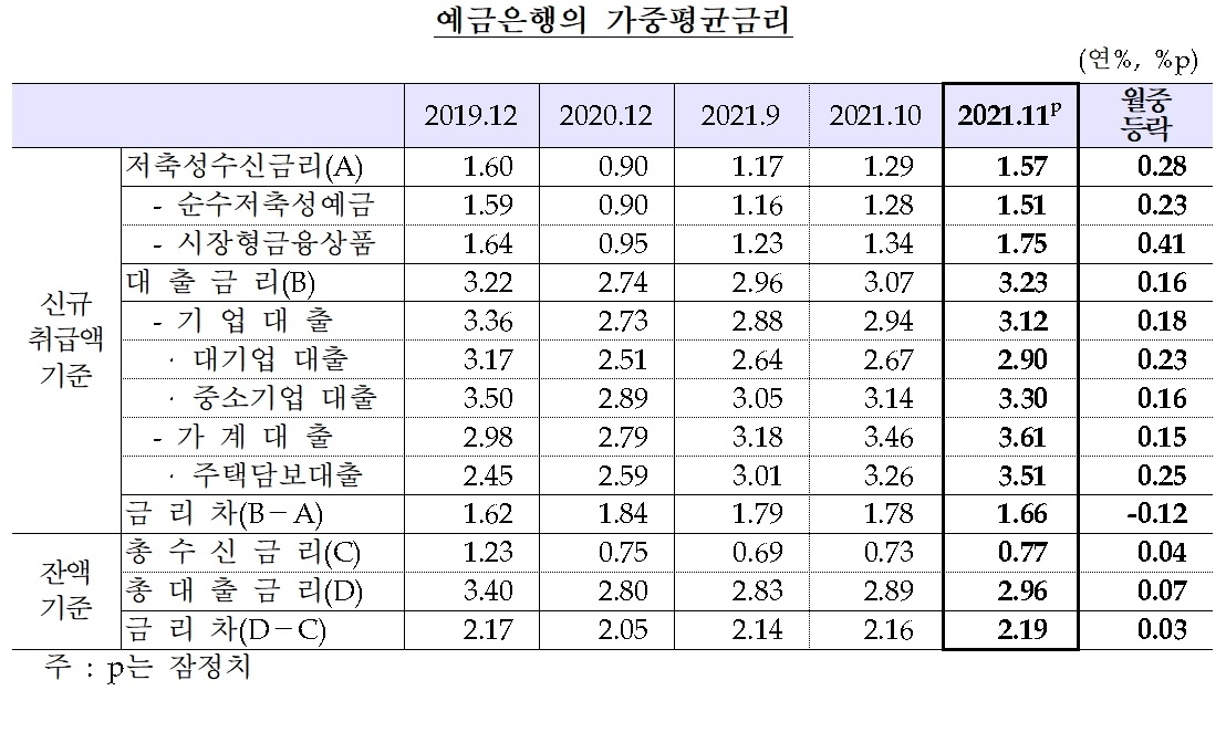 예금은행의 가중평균금리 / 자료제공= 한국은행(2021.12.30)