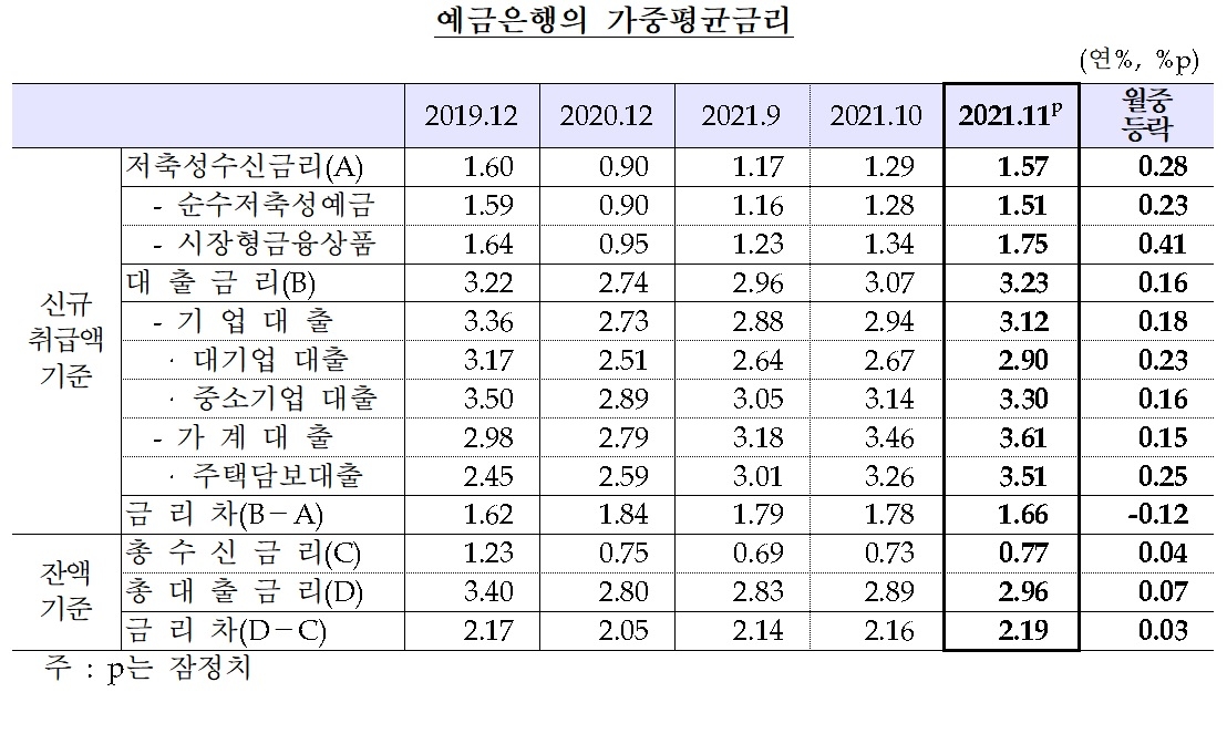 예금은행의 가중평균금리 / 자료제공= 한국은행(2021.12.30)