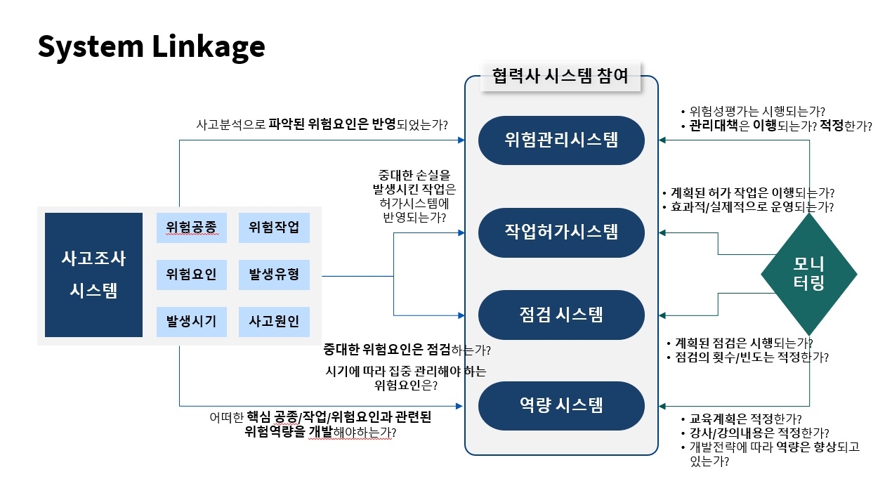 HDC현대산업개발 스마트 위험관리 모니터링 체계. / 자료제공=HDC현대산업개발