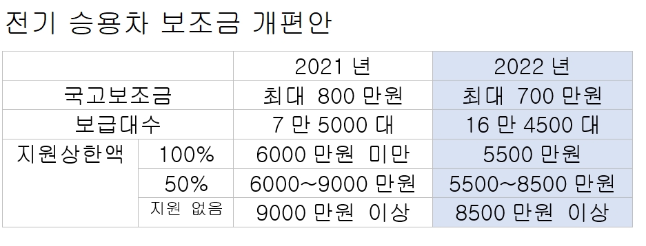 제네시스 전기차 보조금 확 줄어든다...코나EV 등 소형차 구매부담도 증가