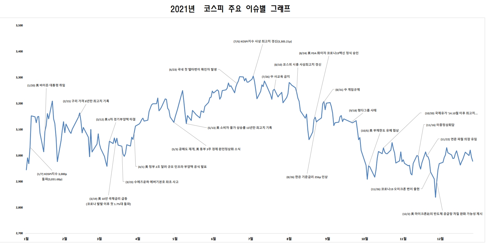 2021년 코스피 주요 이슈 별 그래프 / 자료제공= 한국거래소(2021.12.30)