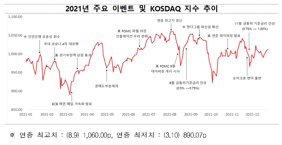 2021년 주요 이벤트 및 코스닥 지수 추이 / 자료제공= 한국거래소(2021.12.30)
