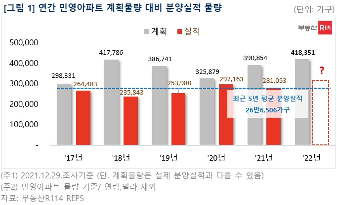 연간 민영아파트 계획물량 대비 분양실적 물량 / 자료제공=부동산R114