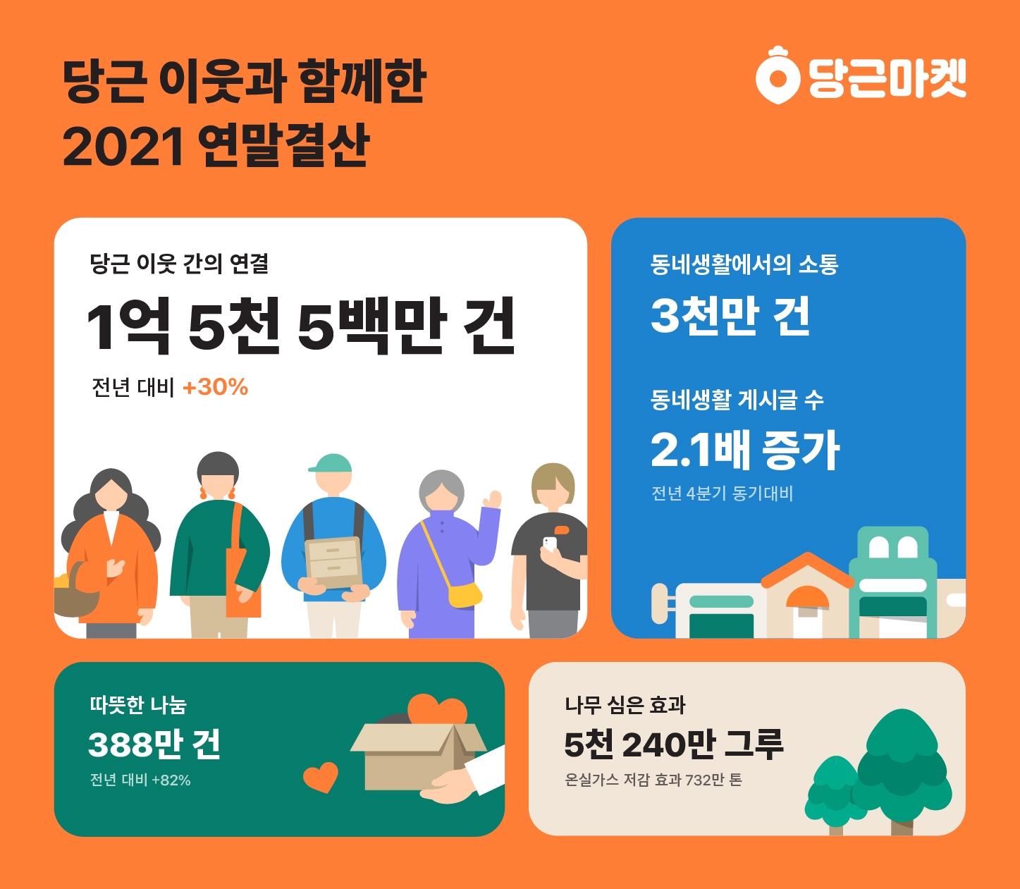 당근마켓이 2021 연말결산 '올해의 이웃' 어워드를 공개했다./사진제공=당근마켓