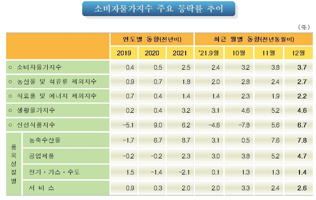 소비자물가지수 등락률 / 자료제공= 통계청(2021.12.31)
