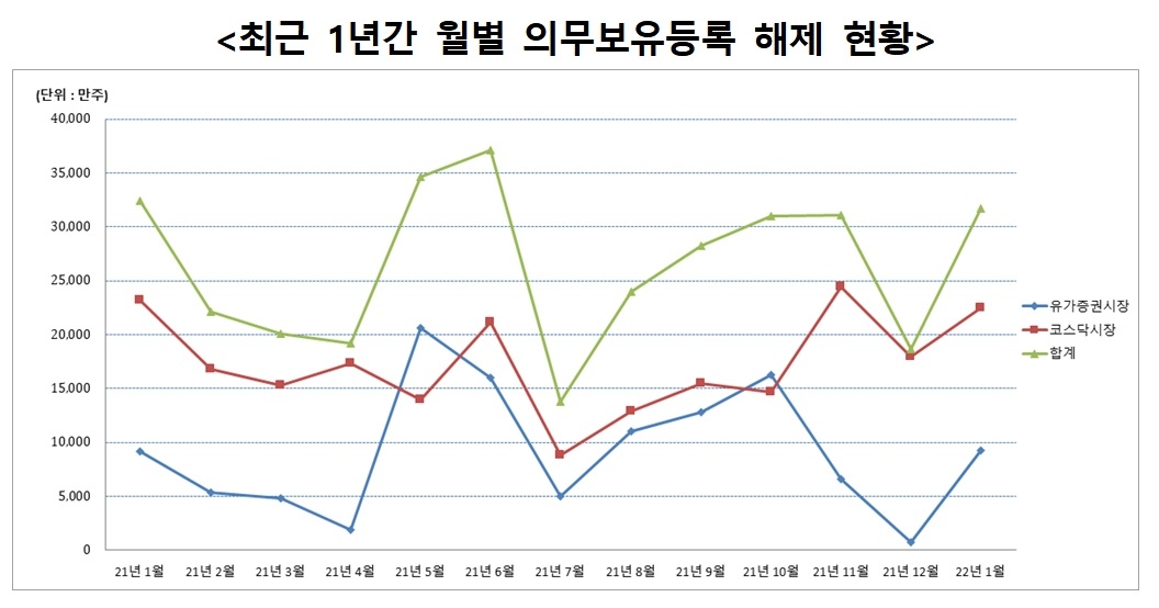 월별 의무보유등록 해제 현황 / 자료제공= 한국예탁결제원(2021.12.31)