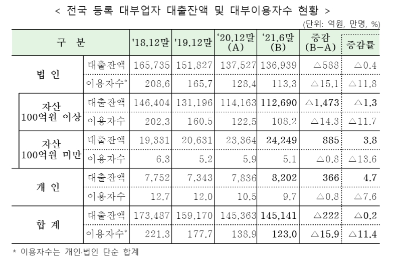'2021년 상반기 대부업 실태조사 결과' /자료제공=금융감독원