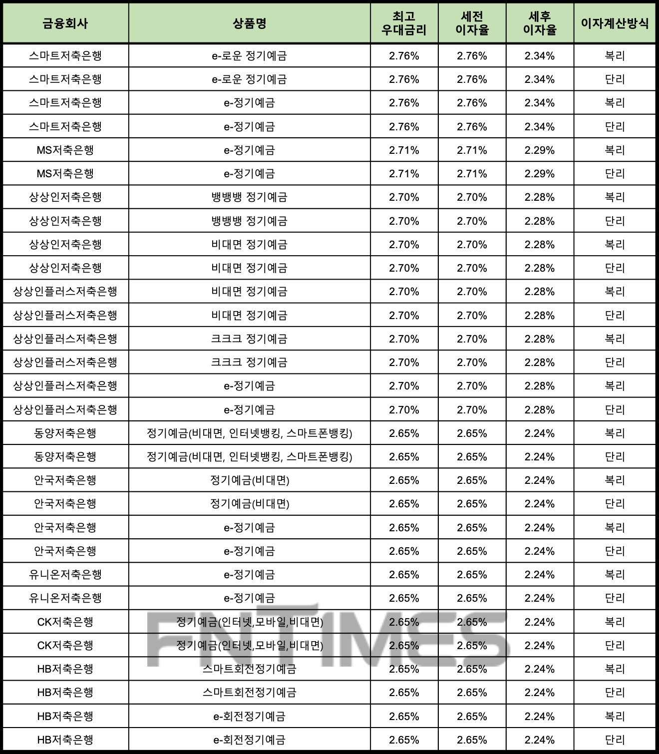 자료 : 금융상품한눈에 12개월 1000만원 예치 시