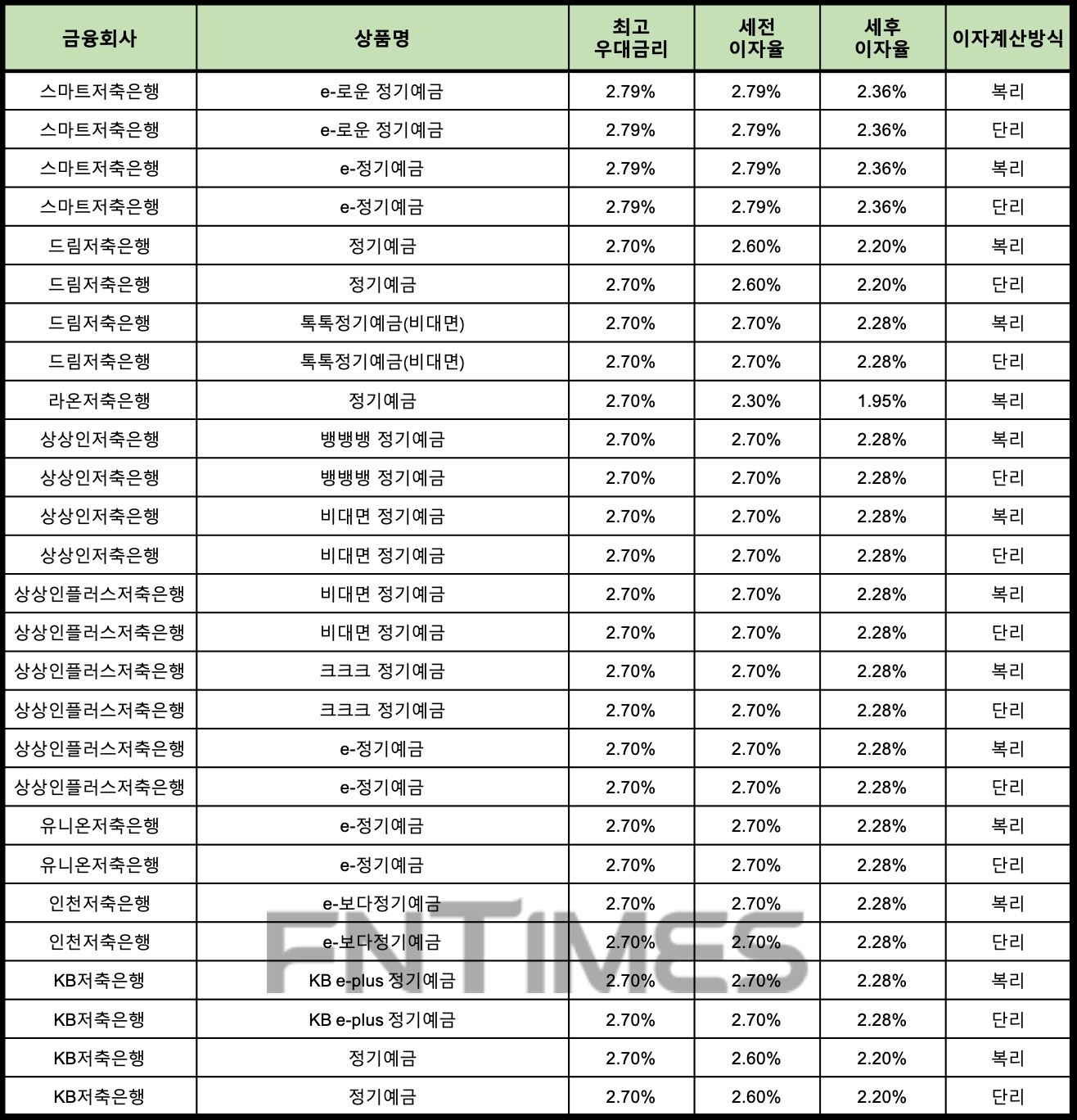자료 : 금융상품한눈에 24개월 1000만원 예치 시