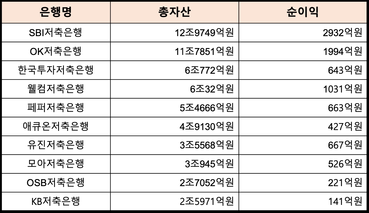 2021년 3분기 기준 저축은행 상위 10개사의 총자산과 순이익. /자료=각사