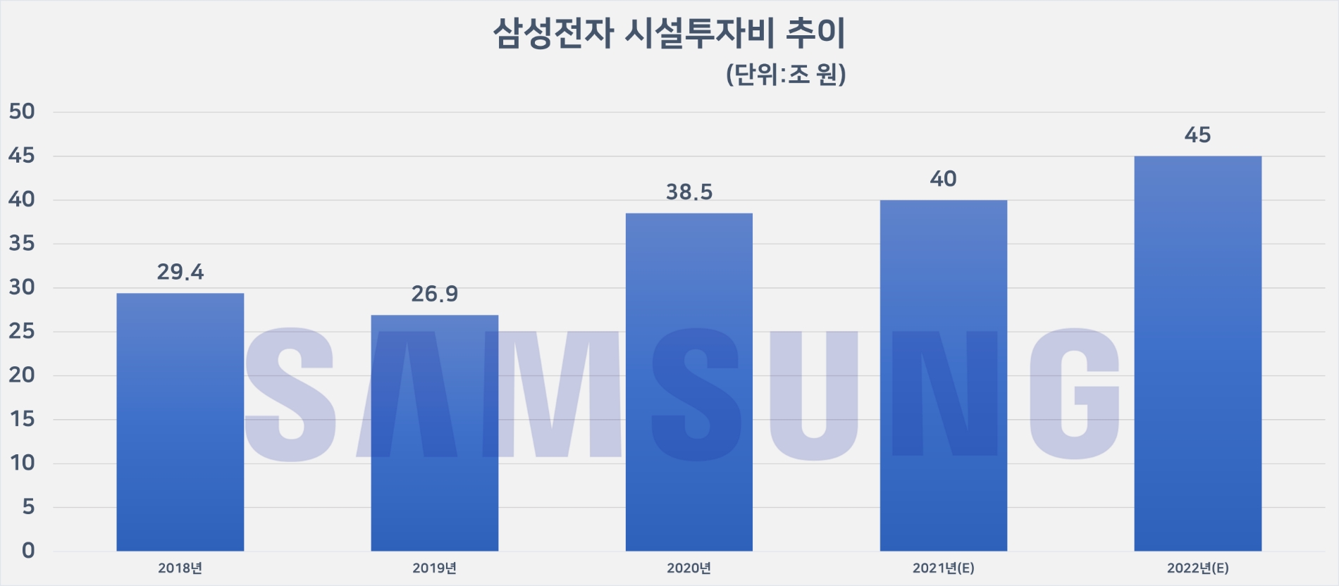 삼성전자 시설투자비 추이. 자료=삼성전자, 대신증권
