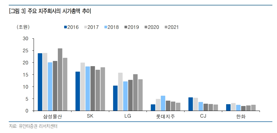 자료출처= 최남곤 유안타증권 연구원 '지주회사 2022년 전망' 리포트(2022.01.03) 중 갈무리