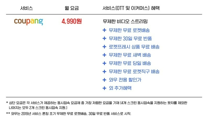 지난달 29일 쿠팡이 자사 구독서비스인 와우멤버십 가격을 2900원에서 4990원으로 인상했다./사진제공=쿠팡