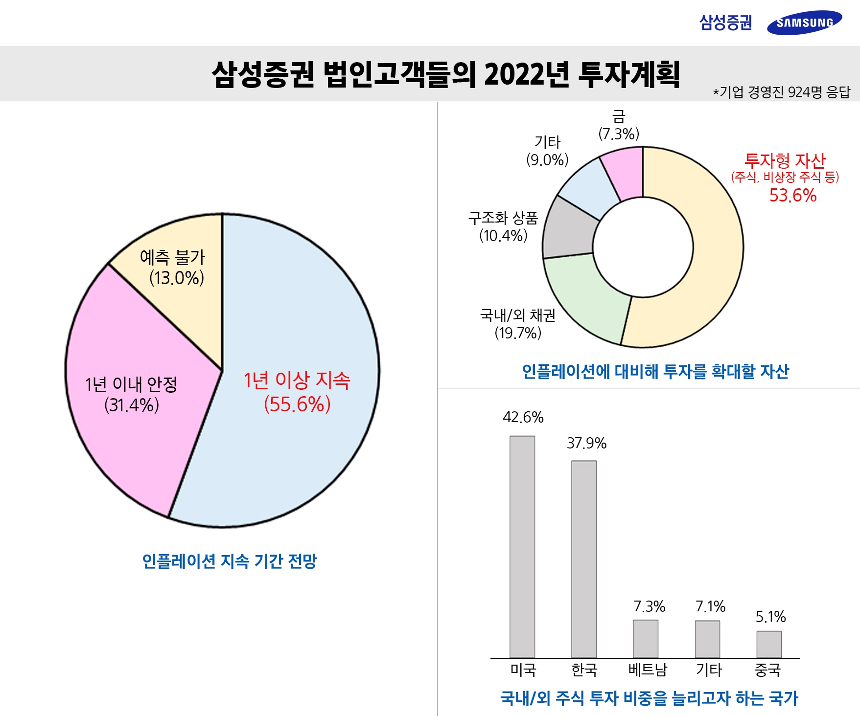 삼성증권 법인고객들의 2022년 투자계획. / 자료제공=삼성증권