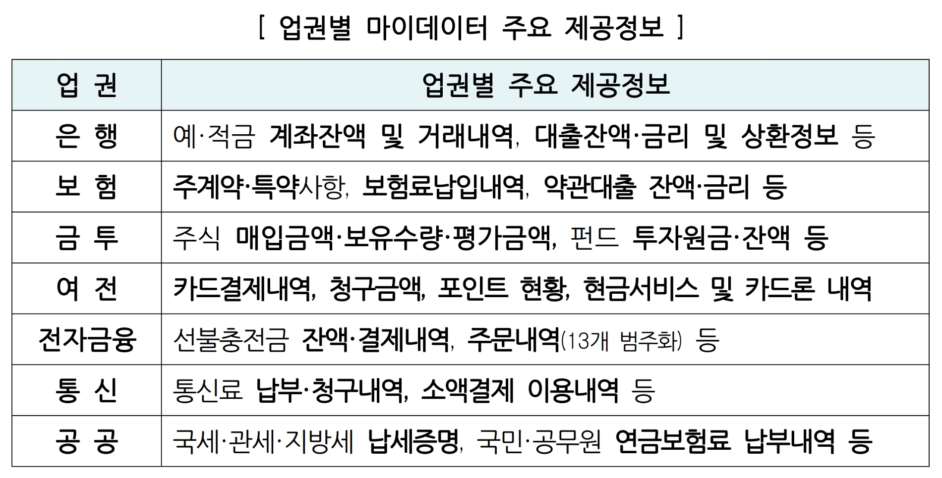 업권별 마이데이터 주요 제공정보. /자료제공=금융위원회
