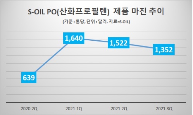 S-OIL, 대한유화와 화학 원재료 ‘납사’ 공급 계약…高마진 등 석화부문 호조 기대