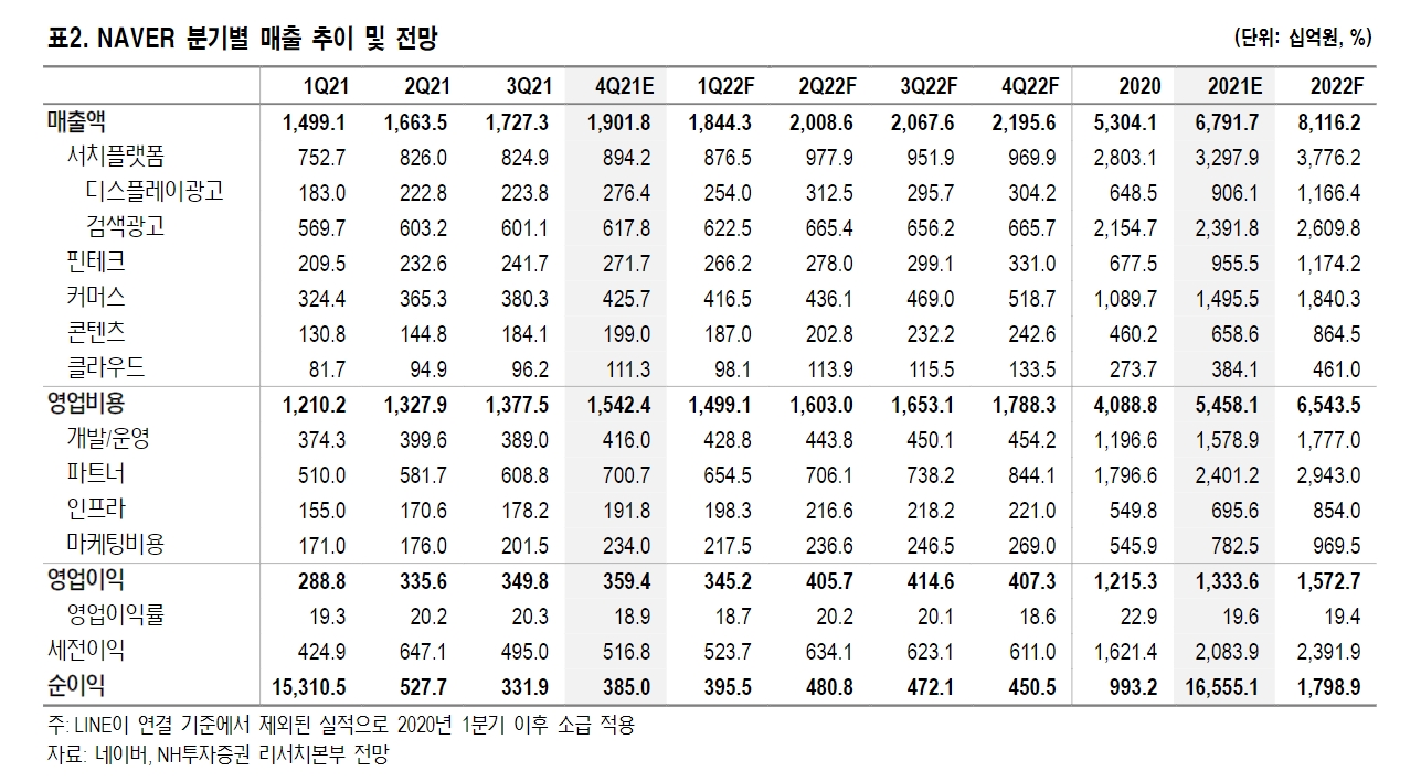 네이버 분기별 매출 추이 및 전망. / 자료제공=NH투자증권