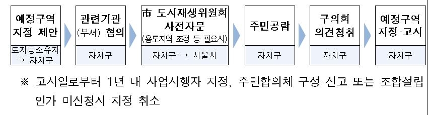 소규모 재개발 절차 / 자료제공=서울시