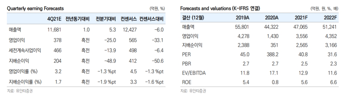 아모레퍼시픽 분기별 수익 전망 및 평가표. / 자료제공=유안타증권