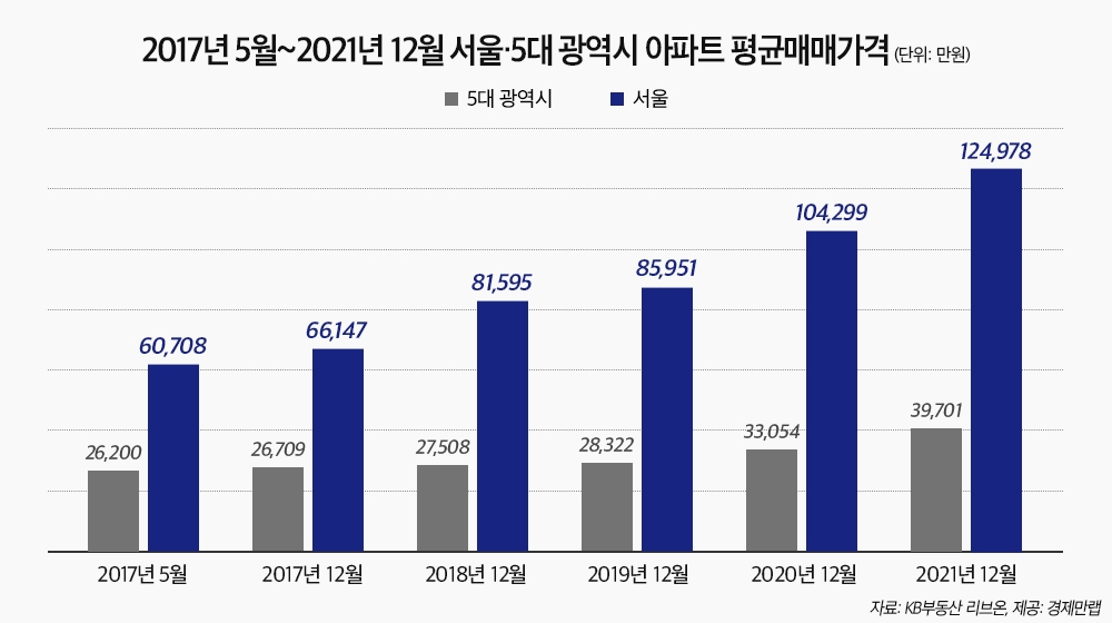 2017년 5월~2021년 12월 서울-5대광역시 아파트 평균 매매가격 추이 / 자료제공=경제만랩