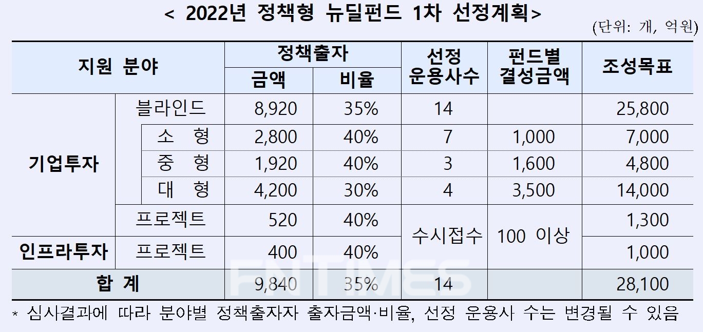 2022년 정책형 뉴딜펀드 1차 선정 계획./자료=산업은행