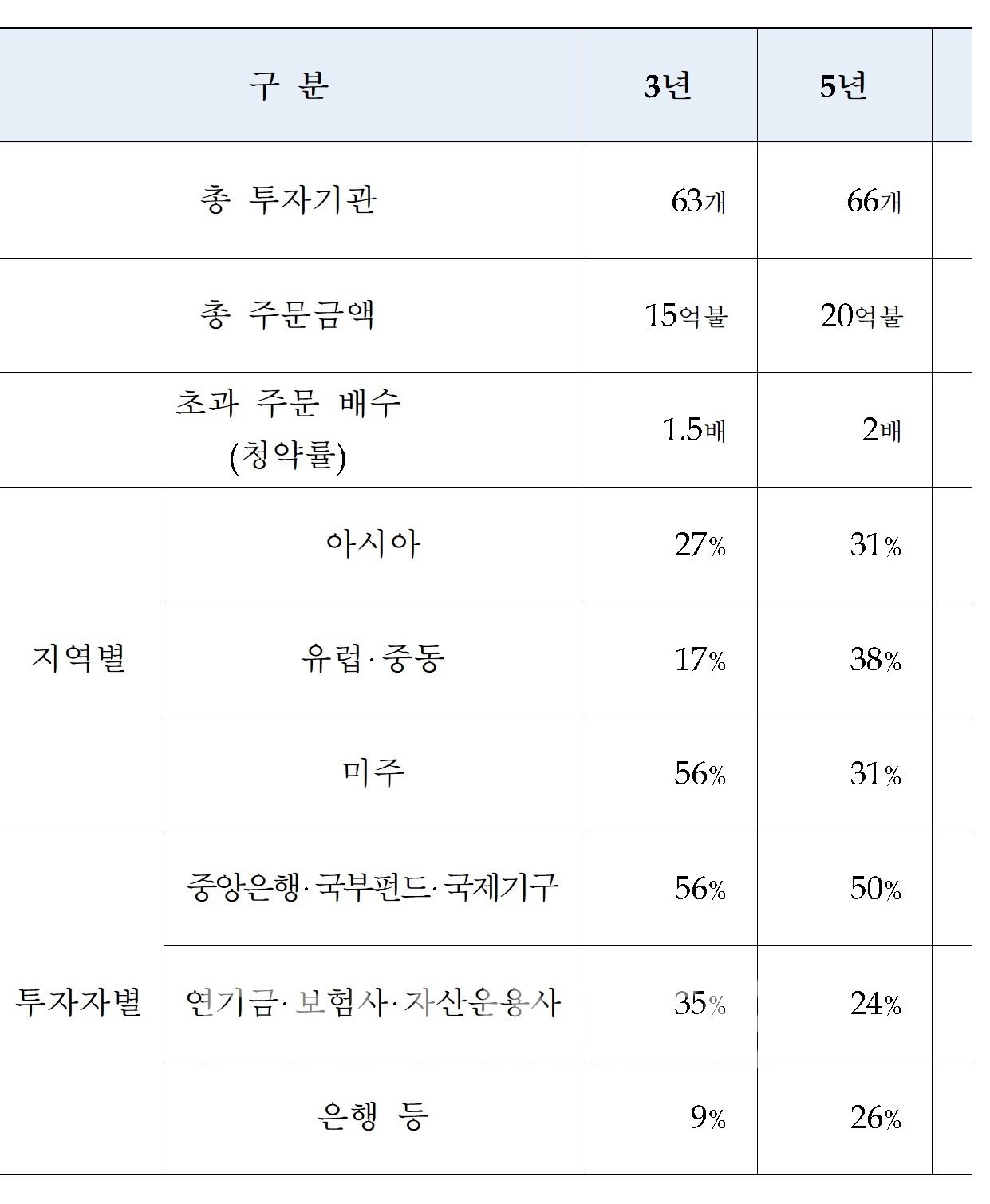 한국수출입은행이 6일 발행한 외화 채권 투자자 모집 결과 및 지역별‧투자자별 분포./자료=한국수출입은행
