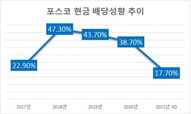 기준 : 연결. 자료=포스코.