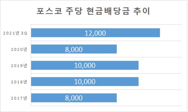 단위 : 원. 자료=포스코.