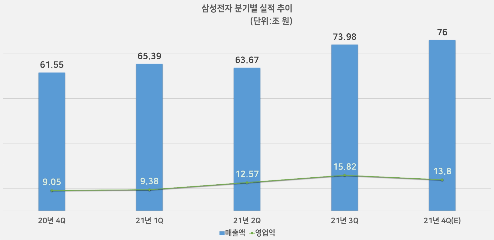 삼성전자 분기별 실적 추이. 자료=삼성전자